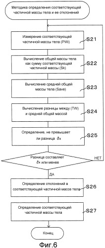 Система измерения и способ измерения отклонений по массе соответствующих разделенных частей тела и система и способ их использования (патент 2546848)