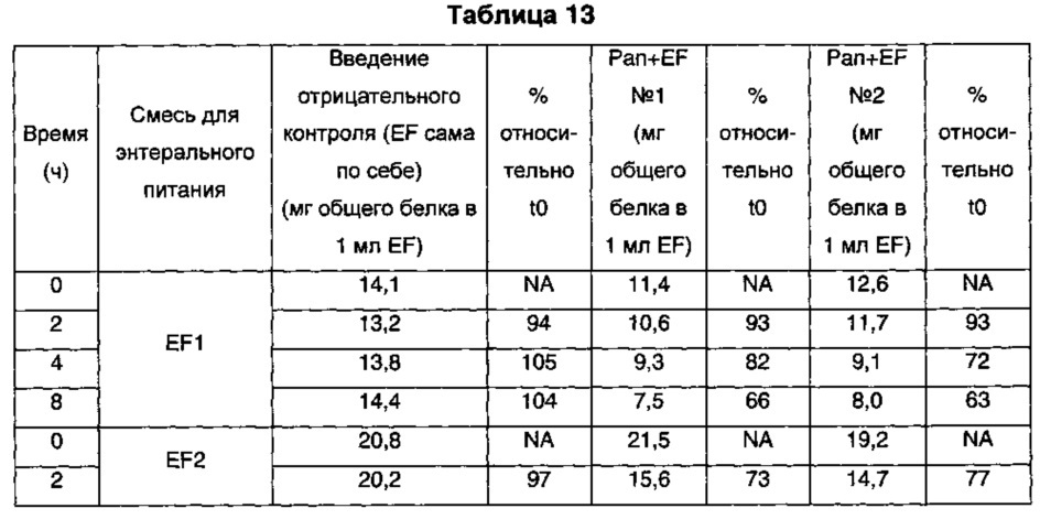Композиция, содержащая пищеварительные ферменты и питательные вещества, подходящая для энтерального введения (патент 2651458)
