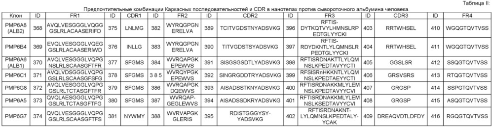 Улучшенные нанотела против сывороточного альбумина человека (патент 2634381)