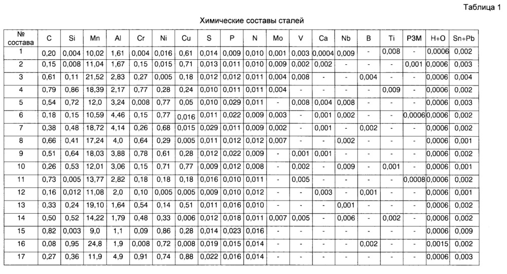 Маломагнитная сталь и изделие, выполненное из нее (патент 2656323)