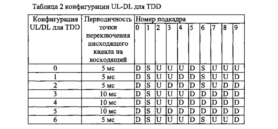 Обработка harq-ack для непредусмотренных нисходящих подкадров (патент 2639717)