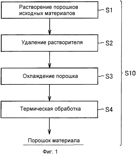 Способ производства материала из оксидного сверхпроводника, способ производства проволоки из оксидного сверхпроводника и сверхпроводниковое устройство (патент 2334294)