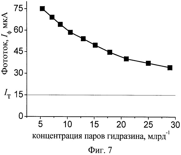 Электрический сенсор на пары гидразина (патент 2522735)