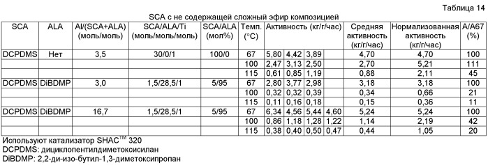 Самоограничивающаяся каталитическая система с регулируемым соотношением алюминия и sca и способ (патент 2470947)