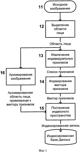 Способ идентификации человека по изображению его лица (патент 2304307)