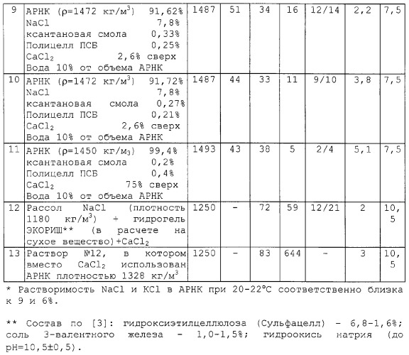 Безглинистый буровой раствор (патент 2297435)