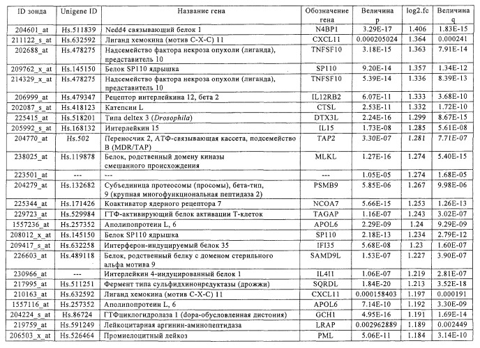 Фармакодинамические маркеры, индуцированные интерфероном альфа (патент 2527068)