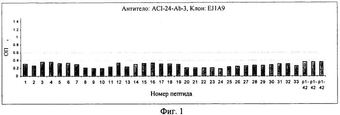 Применение антитела против амилоида-бета при глазных заболеваниях (патент 2482876)