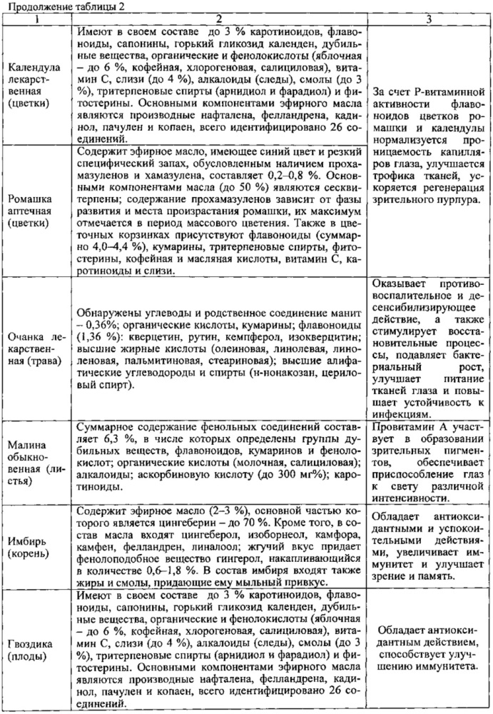 Сироп бальзамный для профилактики потери остроты зрения (патент 2632958)