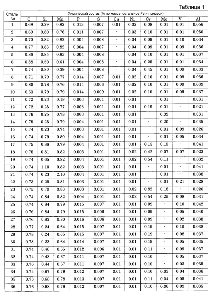 Колесная сталь (патент 2599924)