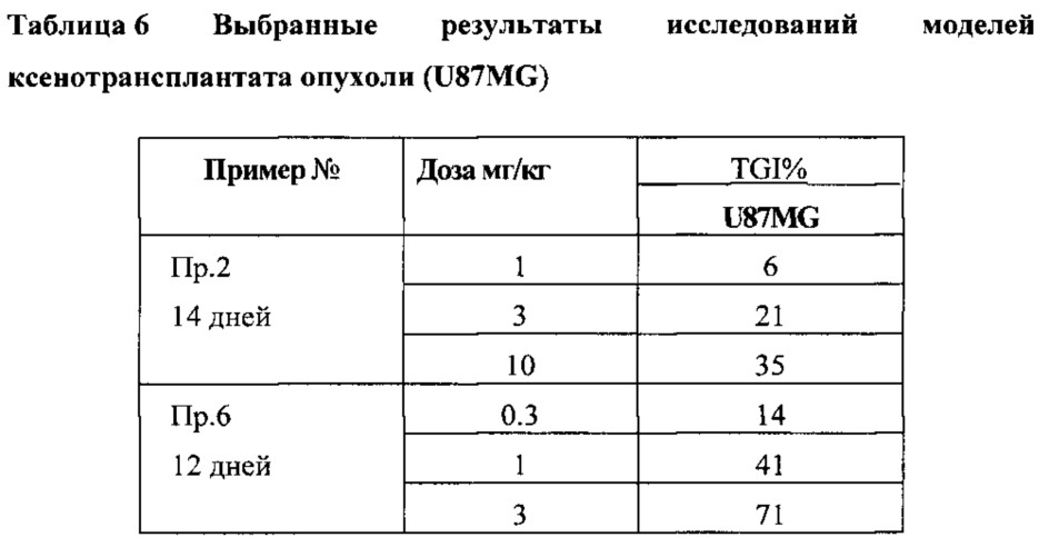 Гетероароматические соединения-модуляторы фосфоинозидит-3-киназы и способы применения (патент 2665036)