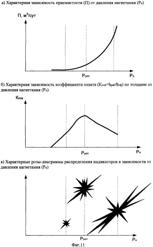 Способ исследования и разработки многопластового месторождения углеводородов (патент 2315863)