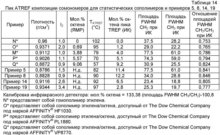 Блок-сополимеры этилена/ -олефинов (патент 2409595)