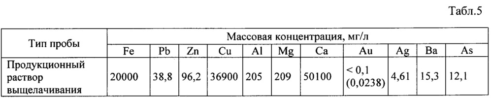 Способ выщелачивания пиритсодержащего сырья (патент 2651017)