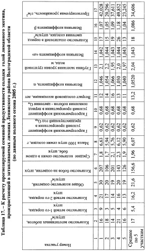 Способ прогнозирования семенной продуктивности солодки голой и солодки уральской сухостепного, лиманного и пойменного экотипов (патент 2360403)