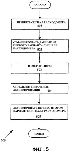 Система фильтра расходомера и способ удаления шума из сигнала расходомера (варианты) (патент 2319113)