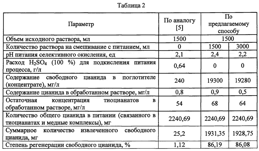 Способ регенерации свободного цианида из вод, содержащих тиоцианаты и тяжелые металлы, селективным окислением (патент 2654098)