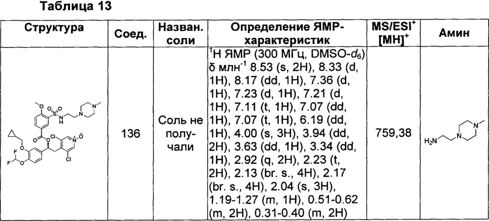 Производные 1-фенил-2-пиридинилалкиловых спиртов в качестве ингибиторов фосфодиэстеразы (патент 2655170)