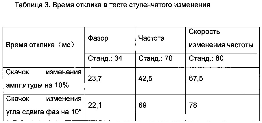 Способ синхрофазорного измерения для использования в устройстве измерения фазоров (pmu) р-класса (патент 2615216)