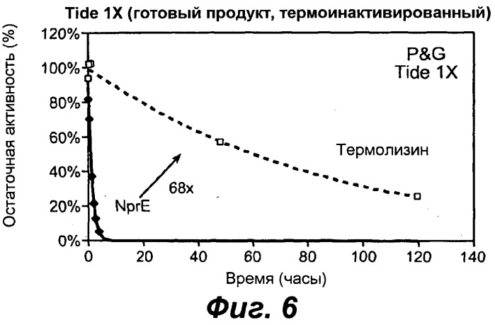 Продуцирование термолизина и его вариантов и его использование в жидких детергентах (патент 2536255)