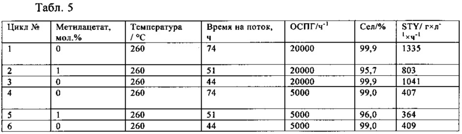 Объединенный способ получения уксусной кислоты (патент 2638922)