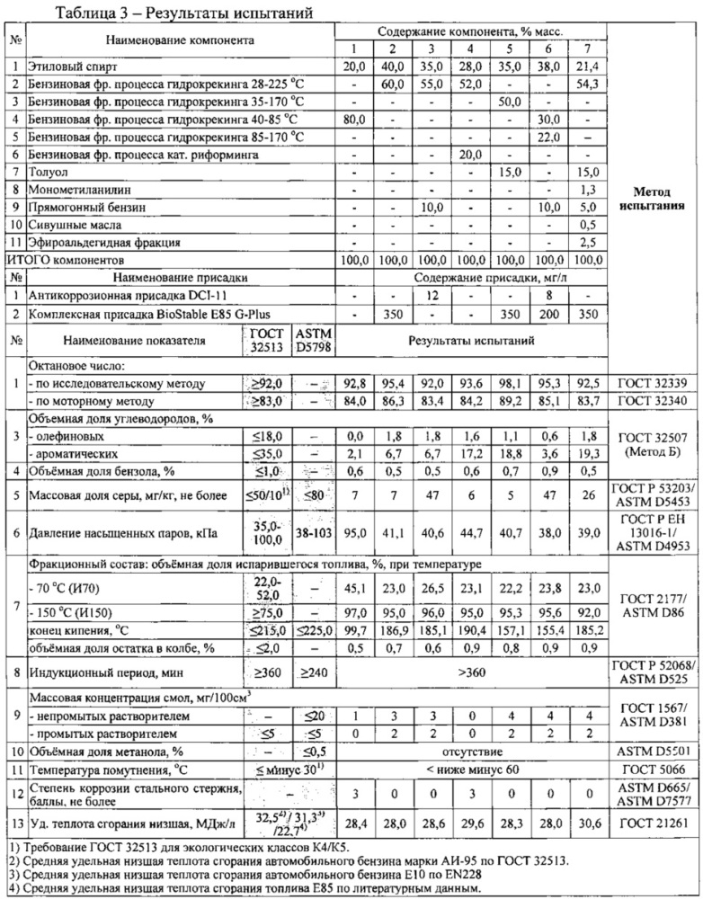 Альтернативное автомобильное топливо и способ его получения (патент 2605952)