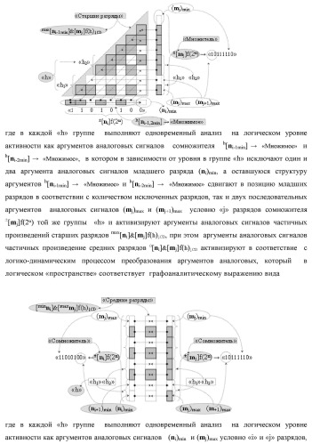 Способ формирования упорядоченных последовательностей аналоговых сигналов частичных произведений [ni]&amp;[mj]f(h) cd аргументов сомножителей &#177;[ni]f(2n) и &#177;[mj]f(2n) - &quot;дополнительный код&quot; в пирамидальном умножителе f ( cd ) для последующего логического дешифрования f1(cd ) и формирования результирующей суммы в формате &#177;[s ]f(2n) - &quot;дополнительный код&quot; и функциональная структура для его реализации (варианты русской логики) (патент 2463645)