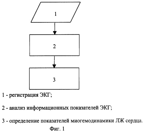 Способ определения основных функциональных показателей миогемодинамики сердца (патент 2264786)