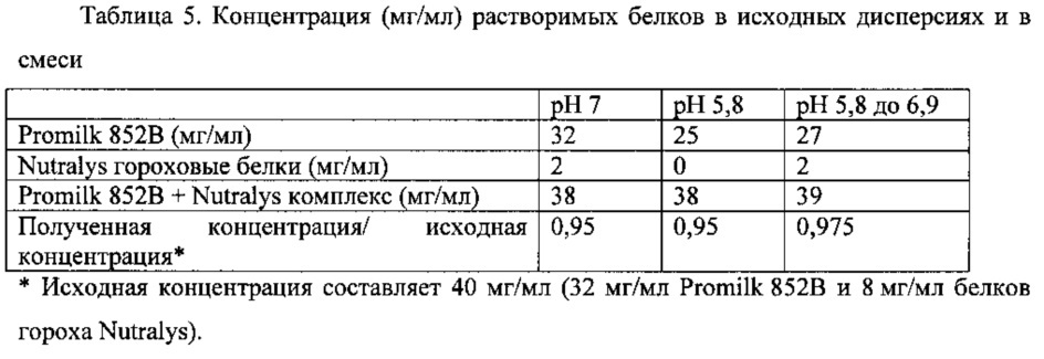 Комплекс из по меньшей мере одного растительного белка и по меньшей мере одного молочного белка (патент 2625962)