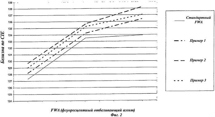 Композиции флуоресцентного отбеливающего агента (патент 2502838)