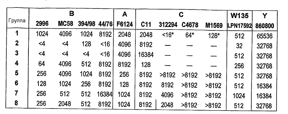 Жидкие вакцины для множественных серогрупп менингококков (патент 2595845)