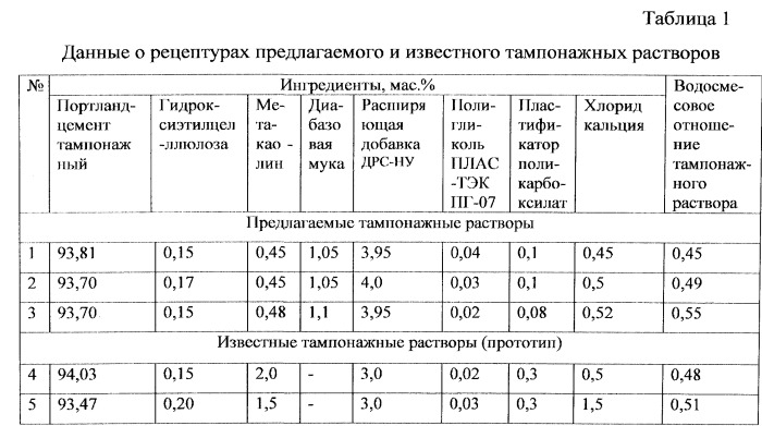 Расширяющийся тампонажный раствор с регулируемыми технологическими свойствами (патент 2536725)