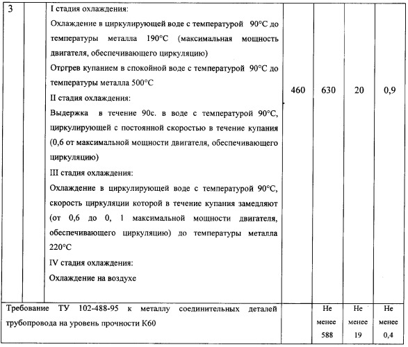 Способ термической обработки крупногабаритных изделий (патент 2277593)