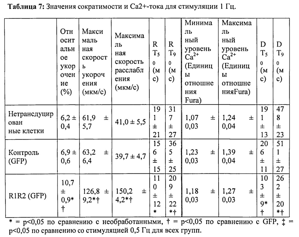 Клеточные и генные способы улучшения сердечной функции (патент 2608957)