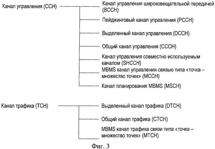 Способы и процедуры для высокоскоростного доступа пользовательского оборудования (патент 2429567)