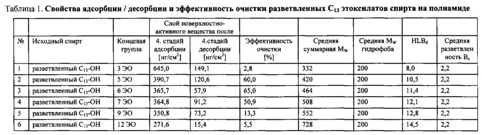 Использование алкоксилированных неионогенных поверхностно-активных веществ в качестве добавки в водных составах для чистки мембран (патент 2636661)