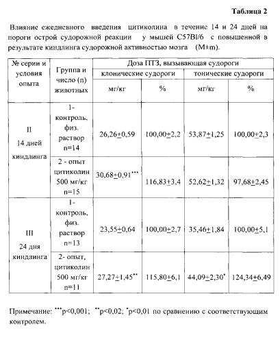 Способ выявления противосудорожного действия цитиколина на модели пентилентетразолового киндлинга у мышей самцов линии c57b1/6 (патент 2567275)