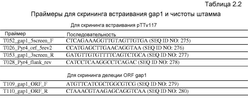 Клетка нитчатых грибов с дефицитом протеаз и способы ее применения (патент 2645252)