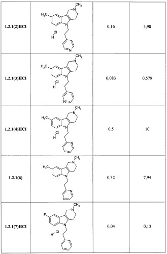 Замещенные 2,3,4,5-тетрагидро-1н-пиридо[4,3-b]индолы, способ их получения и применения (патент 2334747)