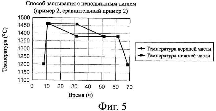 Способ получения слитков поликристаллического кремния (патент 2358905)