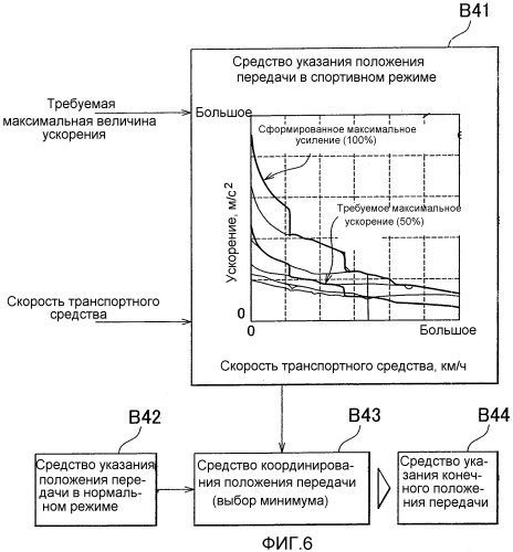 Система управления транспортного средства (патент 2505432)