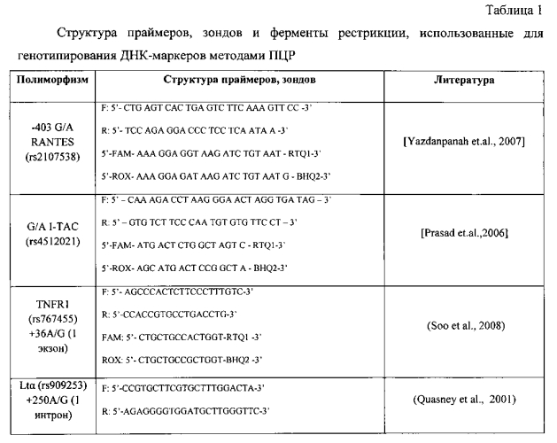 Способ прогнозирования риска развития преэклампсии на основе комбинаций генов цитокинов (патент 2568891)