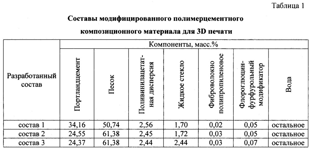 Модифицированный полимерцементный композиционный материал для 3d печати (патент 2661970)