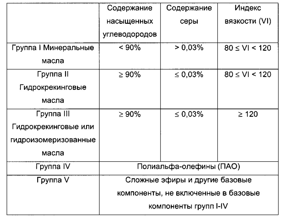 Композиции смазки для трансмиссий (патент 2612803)