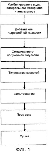 Новый способ получения энтеральной системы высвобождения (патент 2534573)