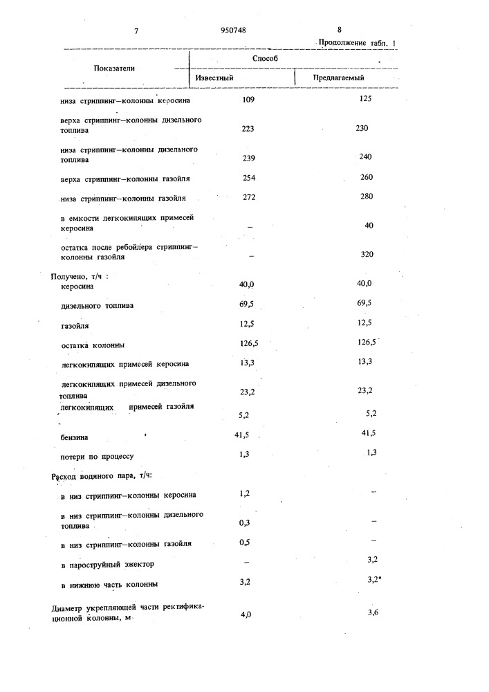 Способ ректификации нефтяного сырья (патент 950748)