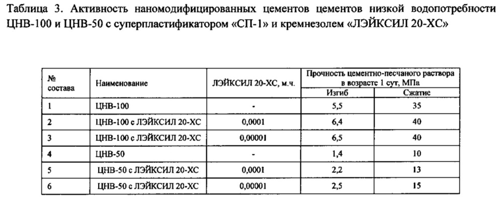 Цемент низкой водопотребности и способ его получения (патент 2656270)