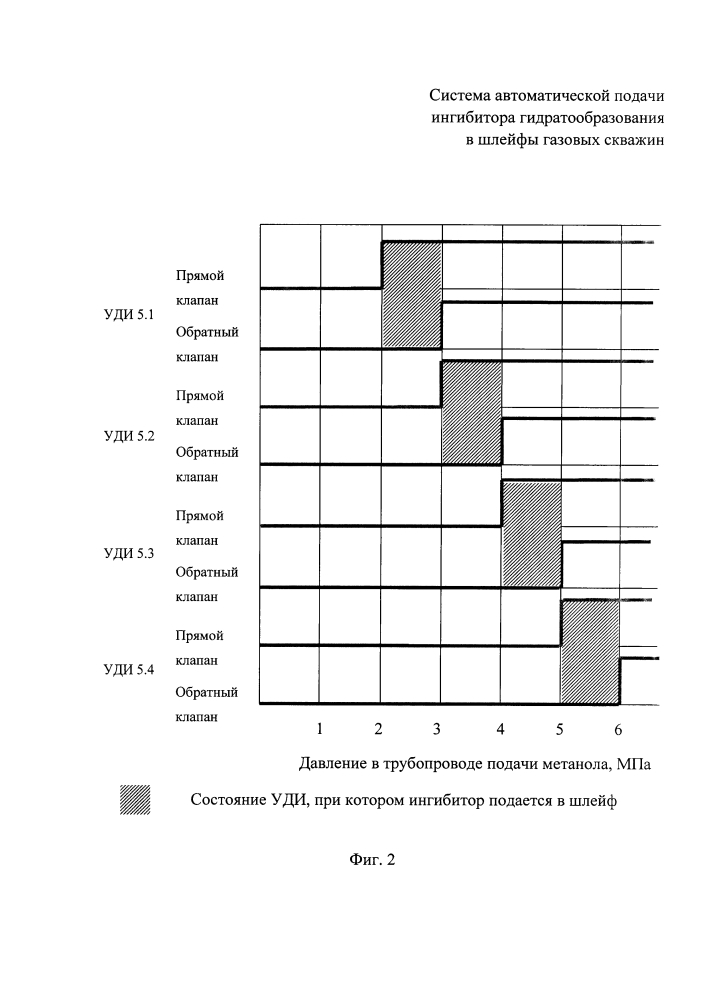 Система автоматической подачи ингибитора гидратообразования в шлейфы газового промысла (патент 2637245)