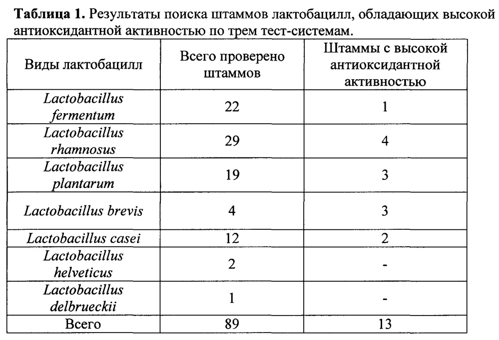 Штаммы lactobacillus brevis и lactobacillus rhamnosus с установленной последовательностью генома, синтезирующие глутатион и комплекс внутриклеточных антиоксидантов (патент 2617946)