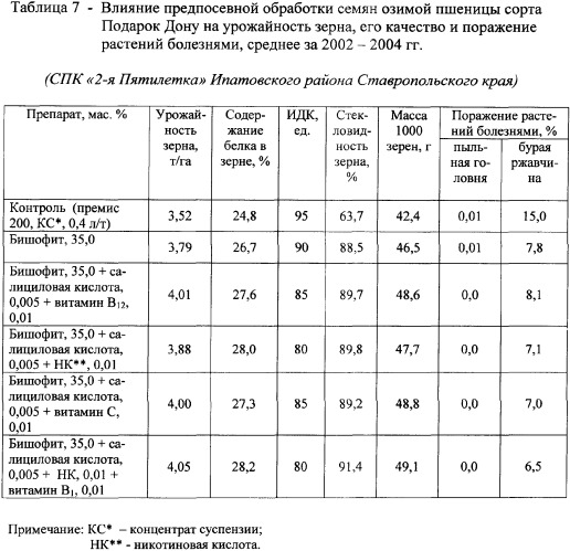 Средство для предпосевной обработки семян сельскохозяйственных культур (варианты) (патент 2341928)